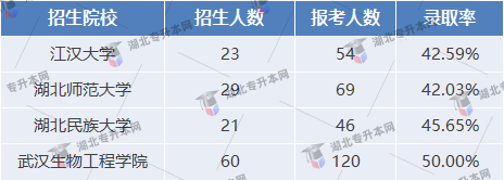 社會(huì)體育指導(dǎo)與管理專(zhuān)業(yè)錄取率