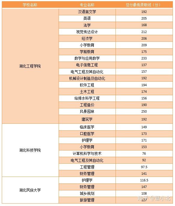湖北普通專升本要考多少分才能上岸？2019-2022分?jǐn)?shù)線匯總！