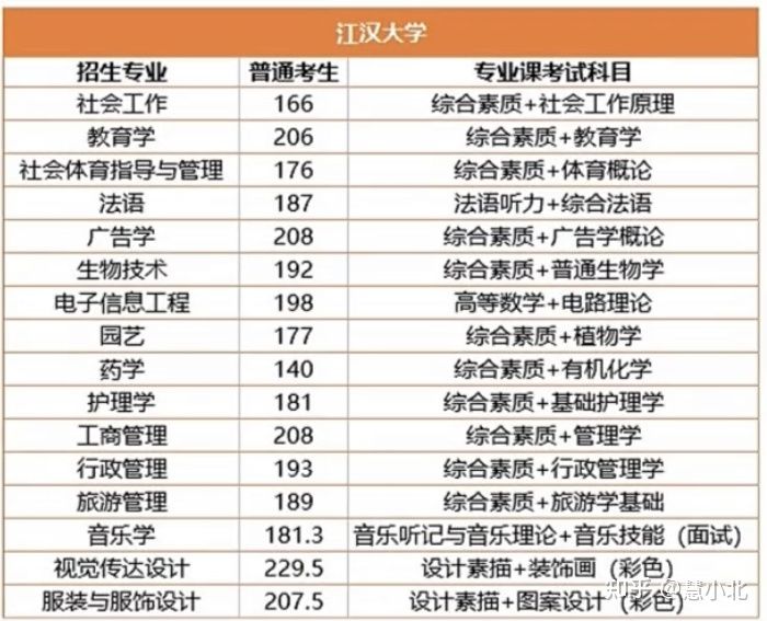 湖北普通專升本要考多少分才能上岸？2019-2022分?jǐn)?shù)線匯總！