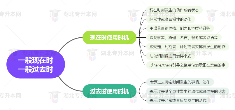 普通專升本英語要掌握多少種語法？25張思維導(dǎo)圖教會(huì)你！