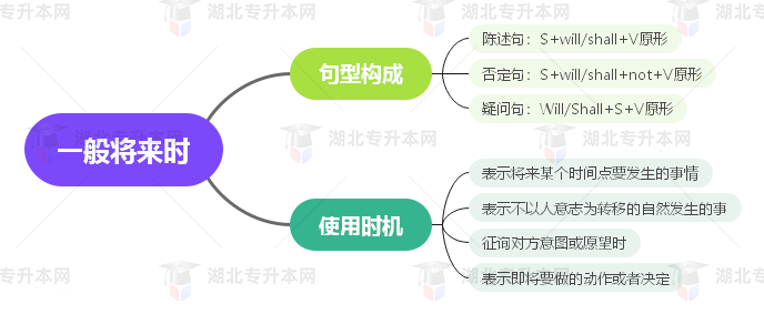 普通專升本英語要掌握多少種語法？25張思維導(dǎo)圖教會(huì)你！
