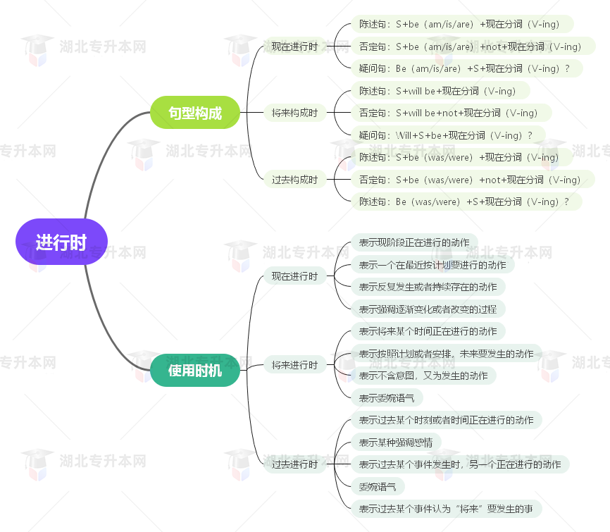 普通專升本英語要掌握多少種語法？25張思維導(dǎo)圖教會(huì)你！