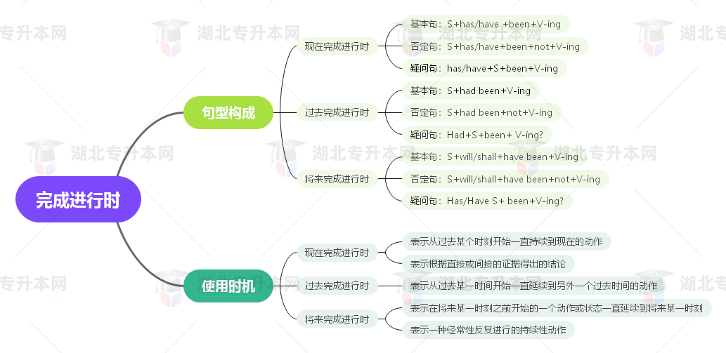 普通專升本英語要掌握多少種語法？25張思維導(dǎo)圖教會(huì)你！