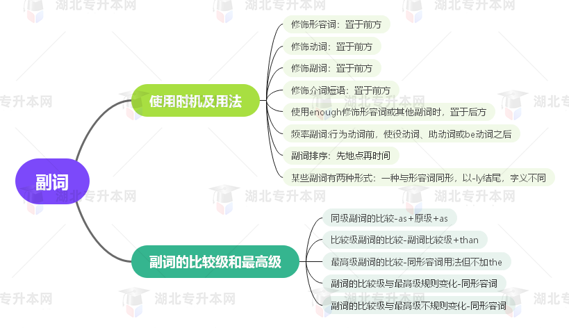 普通專升本英語要掌握多少種語法？25張思維導(dǎo)圖教會(huì)你！