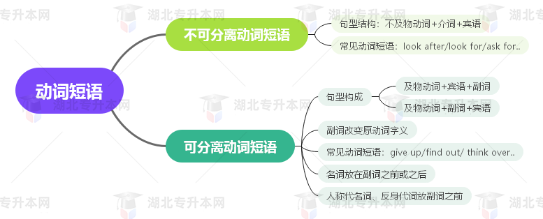 普通專升本英語要掌握多少種語法？25張思維導(dǎo)圖教會(huì)你！