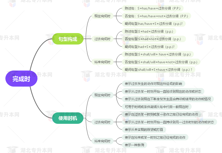 普通專升本英語要掌握多少種語法？25張思維導(dǎo)圖教會(huì)你！