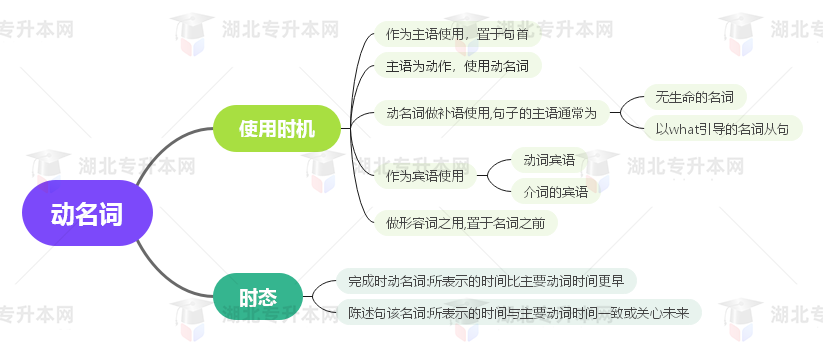 普通專升本英語要掌握多少種語法？25張思維導(dǎo)圖教會(huì)你！