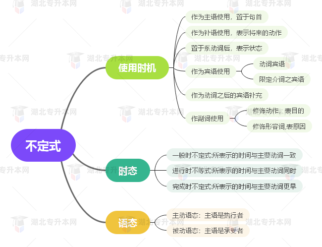 普通專升本英語要掌握多少種語法？25張思維導(dǎo)圖教會(huì)你！