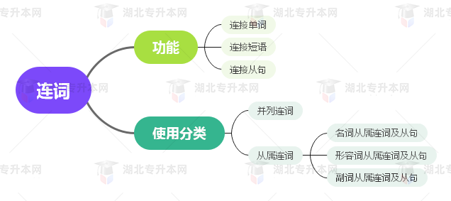 普通專升本英語要掌握多少種語法？25張思維導(dǎo)圖教會(huì)你！