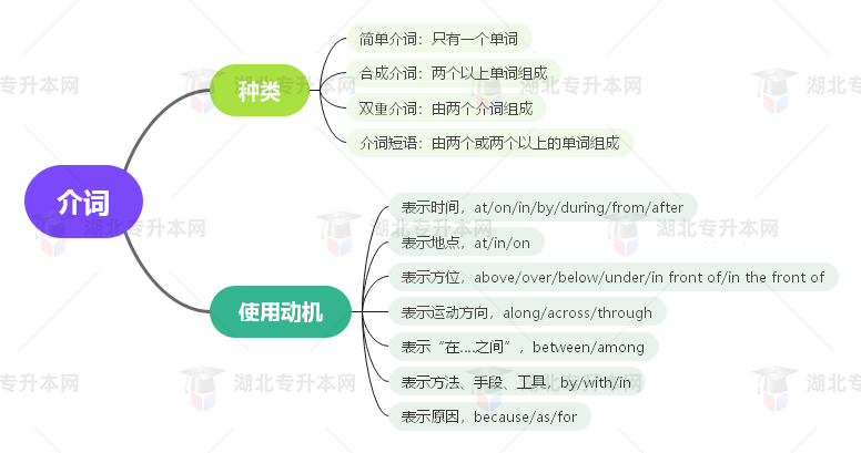 普通專升本英語要掌握多少種語法？25張思維導(dǎo)圖教會(huì)你！