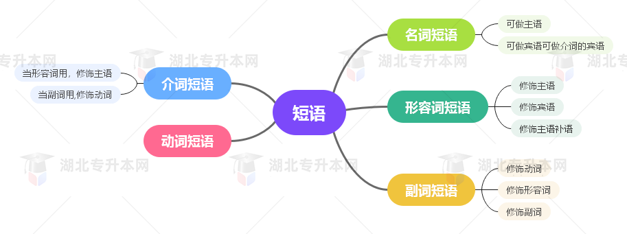 普通專升本英語要掌握多少種語法？25張思維導(dǎo)圖教會(huì)你！