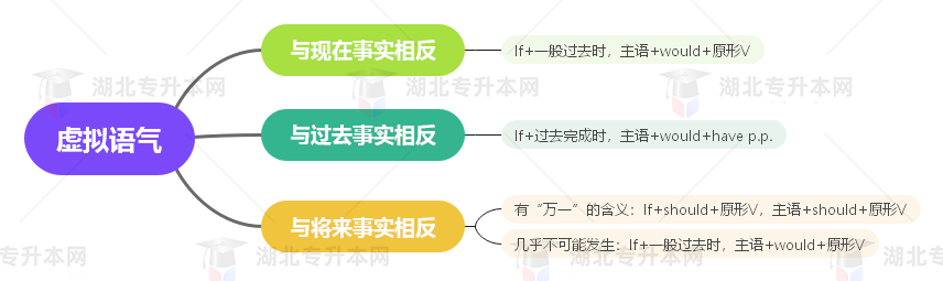 普通專升本英語要掌握多少種語法？25張思維導(dǎo)圖教會(huì)你！