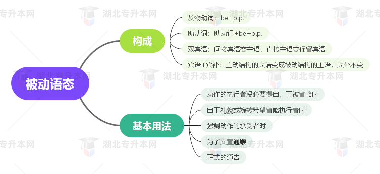 普通專升本英語要掌握多少種語法？25張思維導(dǎo)圖教會(huì)你！