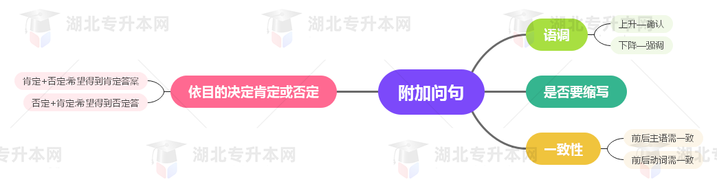 普通專升本英語要掌握多少種語法？25張思維導(dǎo)圖教會(huì)你！