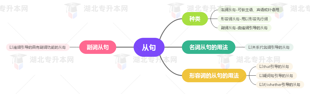 普通專升本英語要掌握多少種語法？25張思維導(dǎo)圖教會(huì)你！