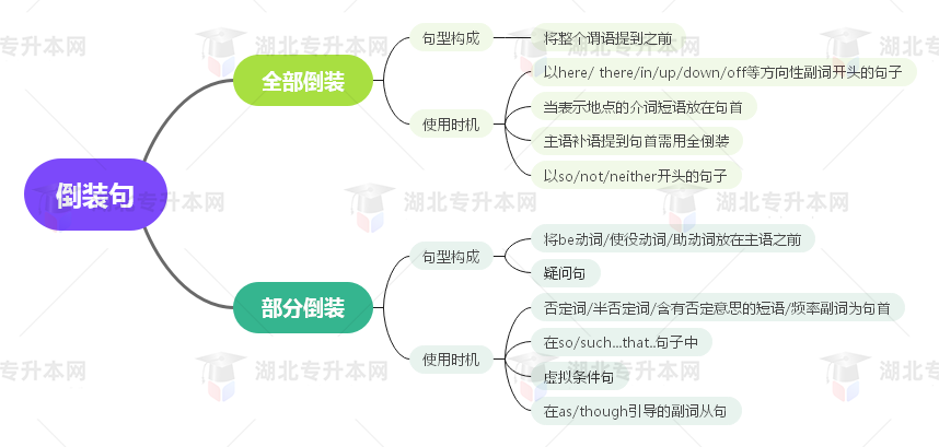 普通專升本英語要掌握多少種語法？25張思維導(dǎo)圖教會(huì)你！