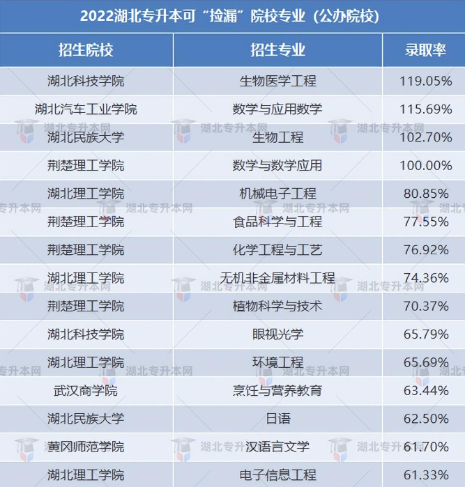 湖北專升本能選哪些比較好的民辦院校？